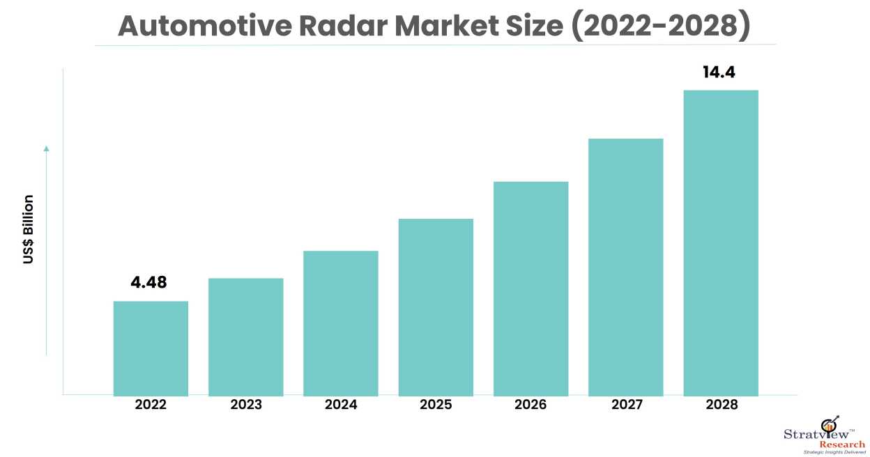 Automotive Radar Market Size, Share, & Growth Analysis